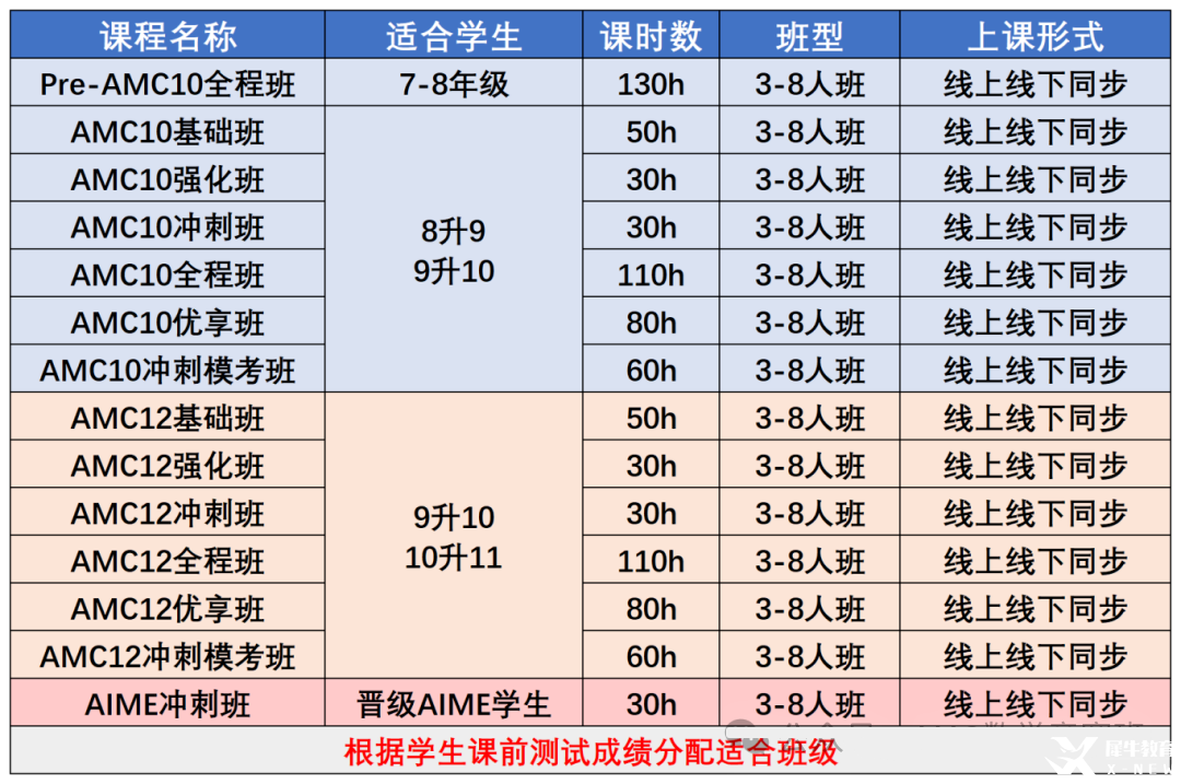 AMC10競賽分?jǐn)?shù)線匯總 | 多少分能拿獎？（附AMC10教材免費(fèi)領(lǐng)）