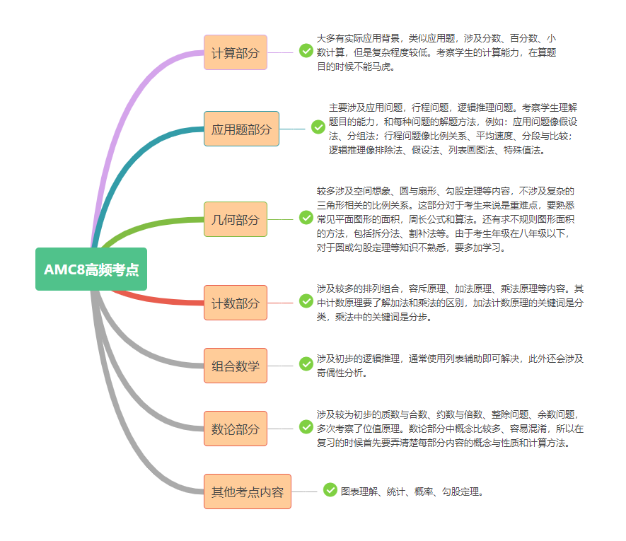 坐標(biāo)上海｜AMC8數(shù)學(xué)競(jìng)賽證書含金量如何？可以提升升學(xué)優(yōu)勢(shì)嗎？