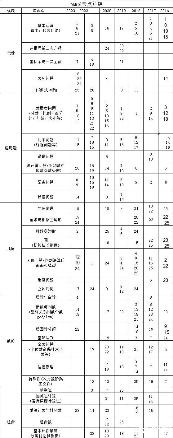 【競賽小白速看】AMC8數(shù)學競賽和小奧如何選？體制內(nèi)的孩子更推薦備考哪個呢？