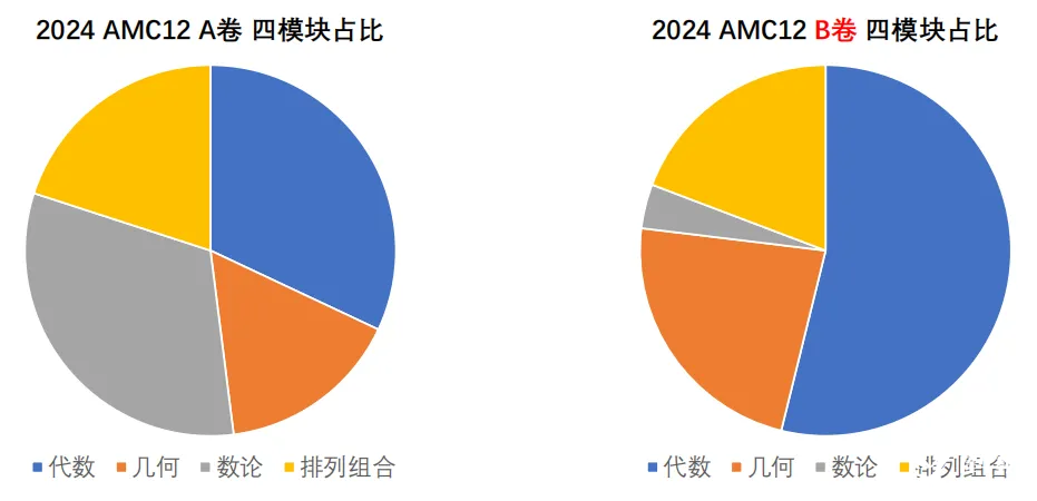 AMC12 四大板塊考點占比分析，教你按分數(shù)段攻克薄弱環(huán)節(jié)！