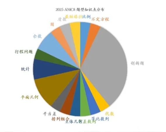 2026年AMC8報(bào)名全步驟，內(nèi)附AMC8真題