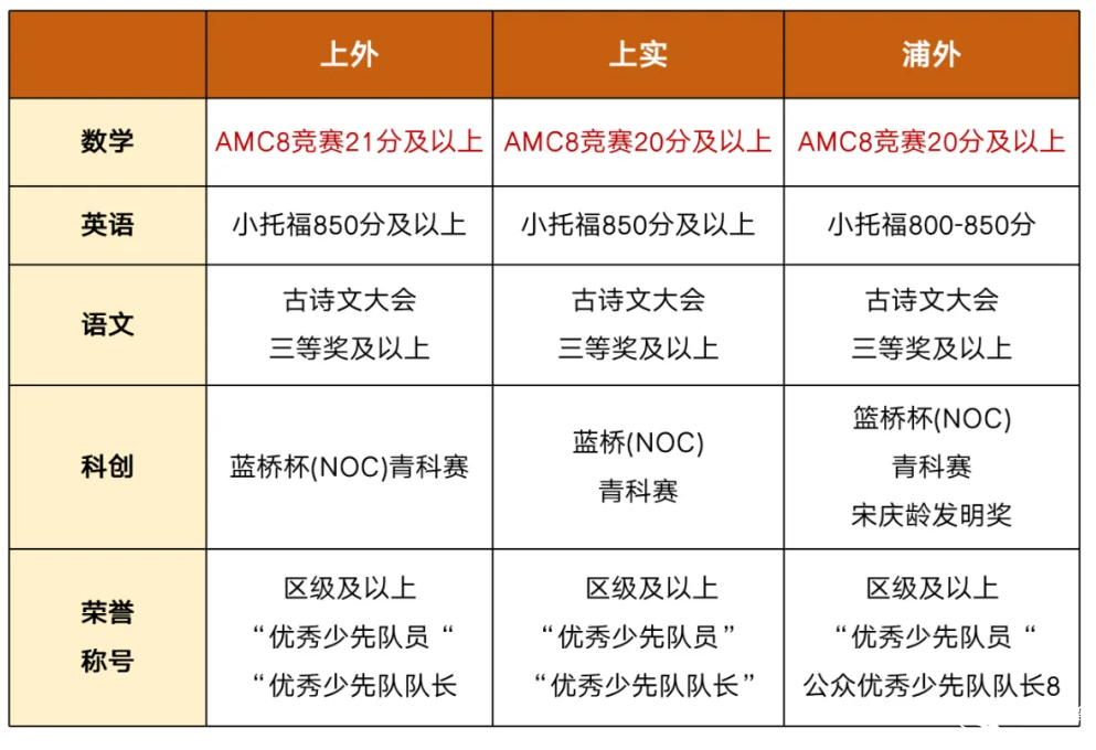 AMC8數(shù)學(xué)競(jìng)賽對(duì)上海小升初擇校的影響有多大？看看具體案例分析......