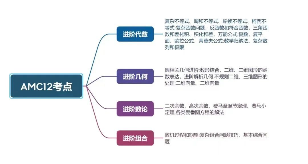 2025年AMC12考試時(shí)間安排已出！如何備考AMC12？附AMC12暑期培訓(xùn)班