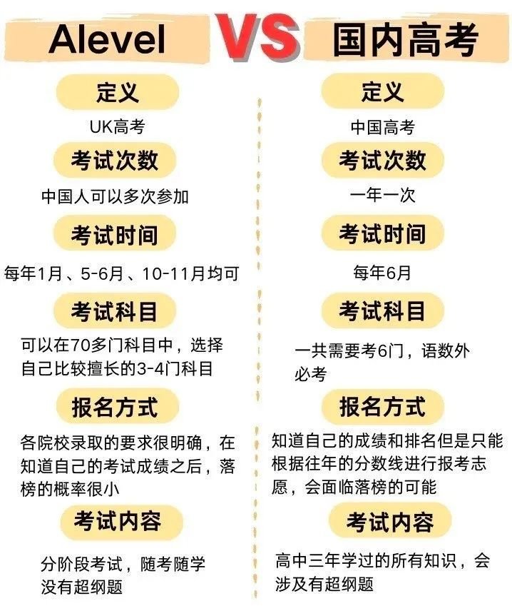 高考難還是Alevel難？哪個更容易上大學(xué)？