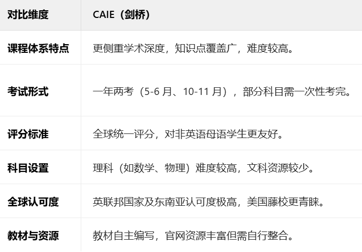 一篇文章告訴你：ALevel三大考試局有什么區(qū)別？如何選擇合適的alevel考試局？