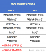 USABO與BBO詳細(xì)對(duì)比分析！考察難度|獲獎(jiǎng)率真實(shí)結(jié)比！