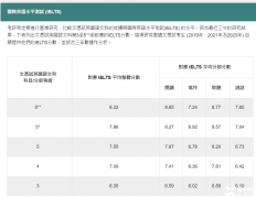 DSE英文與雅思成績難度對比！DSE暑期預(yù)備班高效助力提分