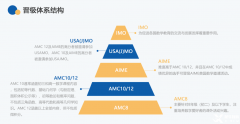 不同年級(jí)如何選擇AMC競(jìng)賽？一文了解*