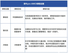 Pre AMC8是什么？哪些學(xué)生適合學(xué)習(xí)Pre AMC8？