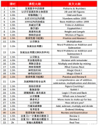 上海袋鼠數(shù)學(xué)競(jìng)賽培訓(xùn)課程介紹（浦東、徐匯、黃浦線下）