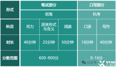 小托福的考試內(nèi)容和考試時長！附小托福培訓課程~