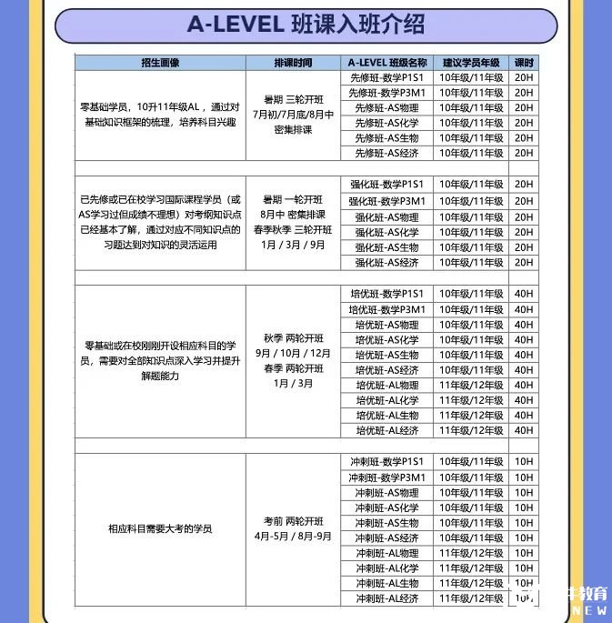 家有A-level生請(qǐng)收藏！公認(rèn)A-level五大難度科目解析！附機(jī)構(gòu)A-level暑期培訓(xùn)課程介紹！