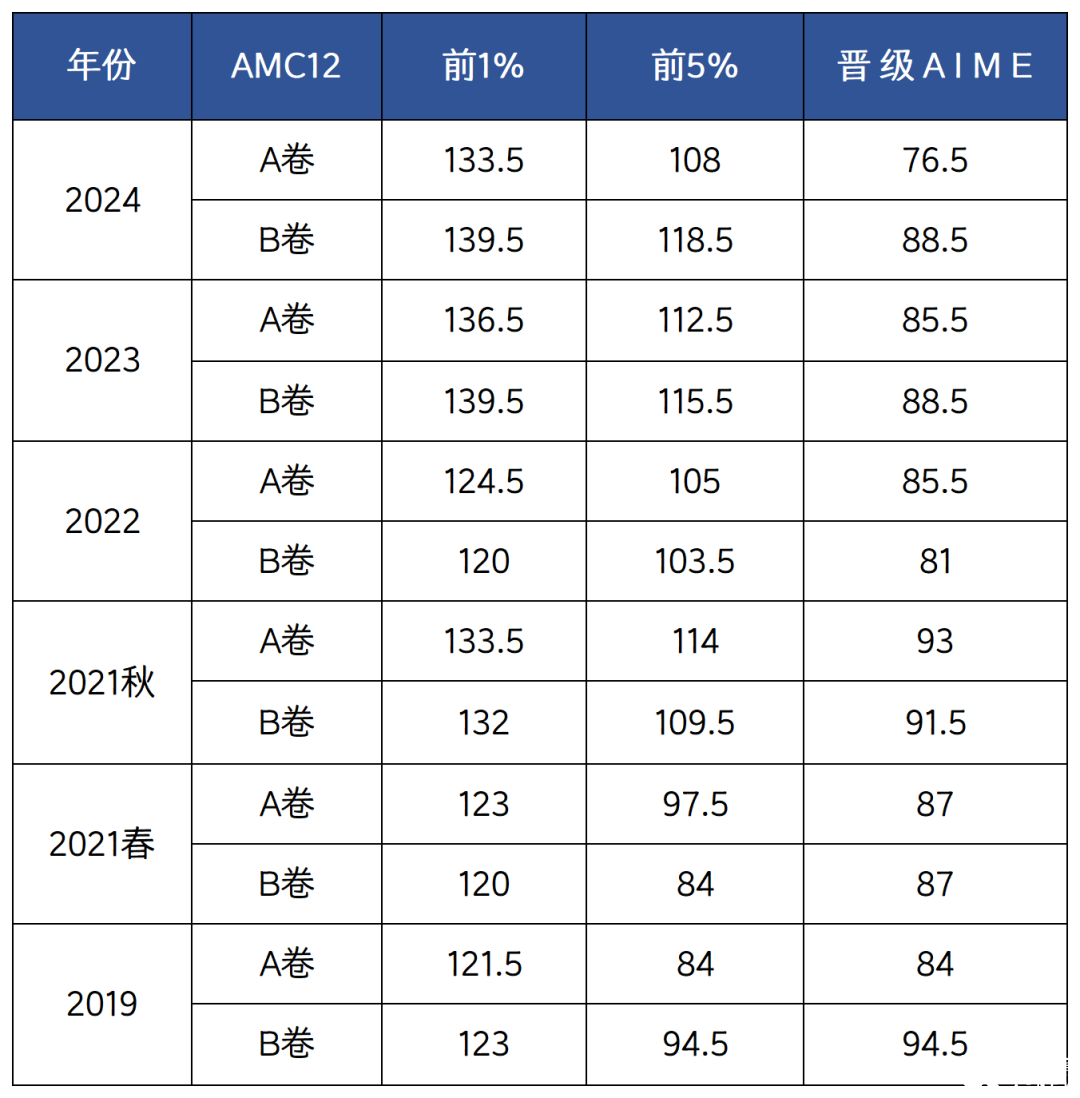 歷年AMC12分?jǐn)?shù)線匯總AMC12獲.獎(jiǎng)難度大嗎_1_高途教育競(jìng)賽咨詢_來(lái)自小紅書網(wǎng)頁(yè)版_Sheet1.png