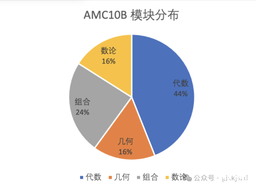 2022年AMC10B卷真題及答案新鮮出爐！AMC10解析視頻等你來領(lǐng)！-翰林國際教育