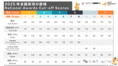 袋鼠數(shù)學(xué)競賽多少分有獎(jiǎng)？袋鼠數(shù)學(xué)獲獎(jiǎng)分?jǐn)?shù)線