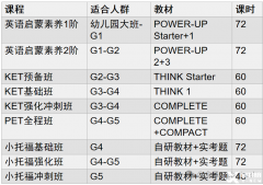 北京KET/小托福課程，海淀/順義/國貿(mào)低齡語培課程全線開班！