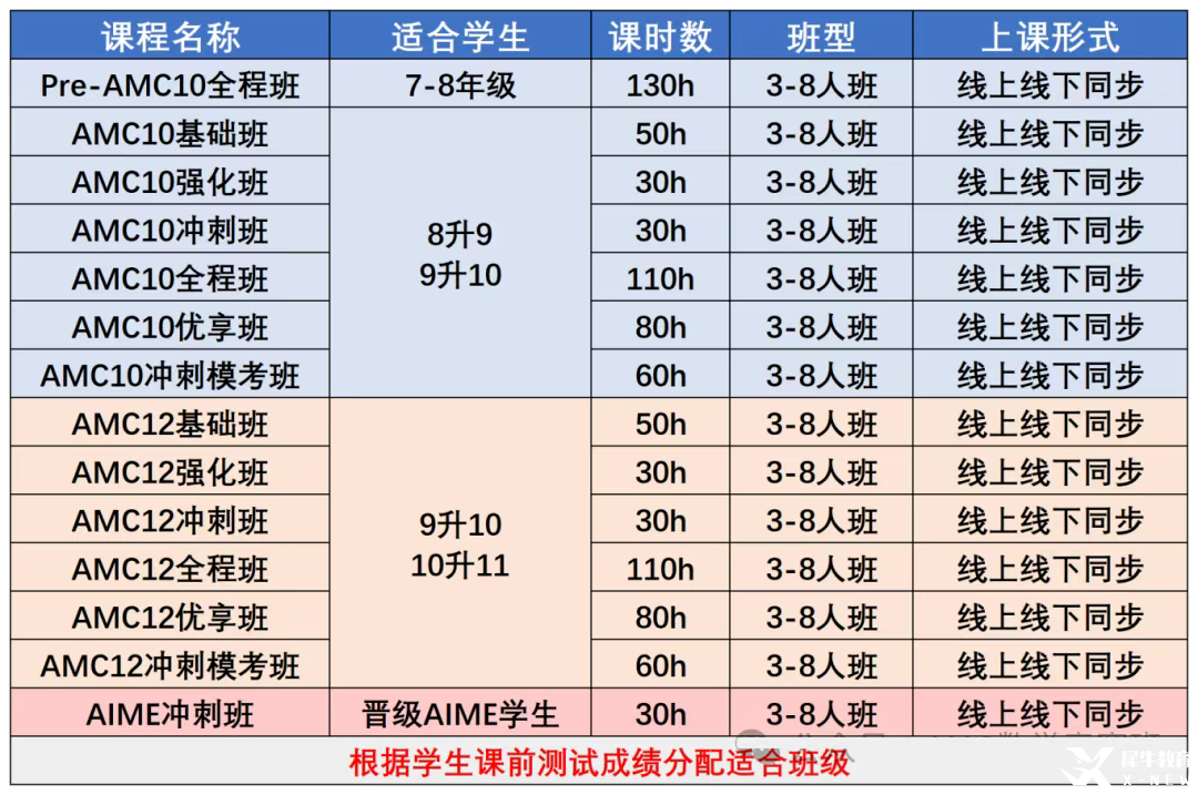 AMC10數(shù)學(xué)競(jìng)賽和IGCSE數(shù)學(xué)重合度這么高啊！暑假AMC10&IG數(shù)學(xué)培訓(xùn)課程輔導(dǎo)
