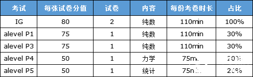 alevel數(shù)學難不難?從igcse數(shù)學怎么銜接alevel數(shù)學？