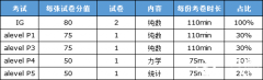ALevel數(shù)學(xué)難度如何？IGCSE及ALevel課程對(duì)比分析！