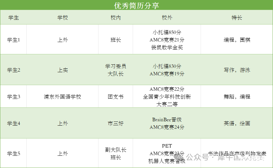 上海學生AMC8和小托?？级嗌俜謱π∩跤杏茫吭趺纯寄苣酶叻?