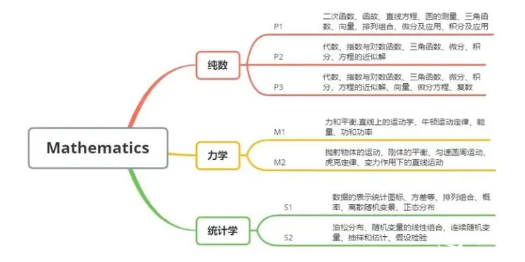 Alevel數(shù)學(xué)如何沖 A* ？暑假Alevel數(shù)學(xué)學(xué)習(xí)建議！Alevel暑期小班課