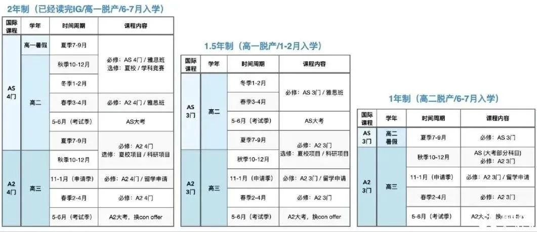 Alevel脫產一年制有什么優(yōu)勢？Alevel脫產時間怎么規(guī)劃？機構Alevel脫產培訓直申G5！