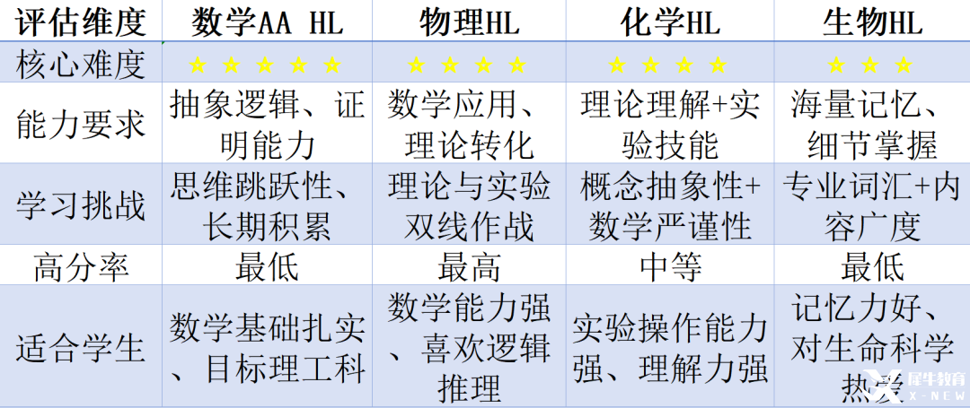 IB理科選課大難題！IB數(shù)學(xué)/物理/化學(xué)/生物該如何挑選？（附成都IB線上/下培訓(xùn)課程）