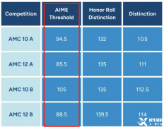 AMC10和AMC12競賽哪個更難？兩者有哪些異同點？