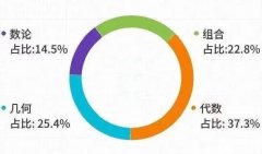 AMC12數(shù)學(xué)競(jìng)賽難度揭秘來(lái)啦！附AMC12競(jìng)賽培訓(xùn)班詳情！