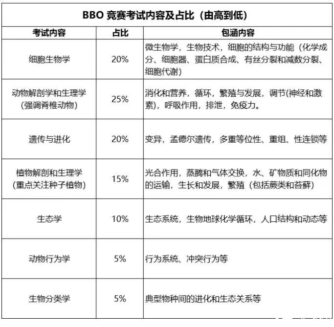 備考BBO生物競(jìng)賽看這篇！BBO競(jìng)賽怎么沖金獎(jiǎng)？附BBO競(jìng)賽超全備賽資料（真題+書單）