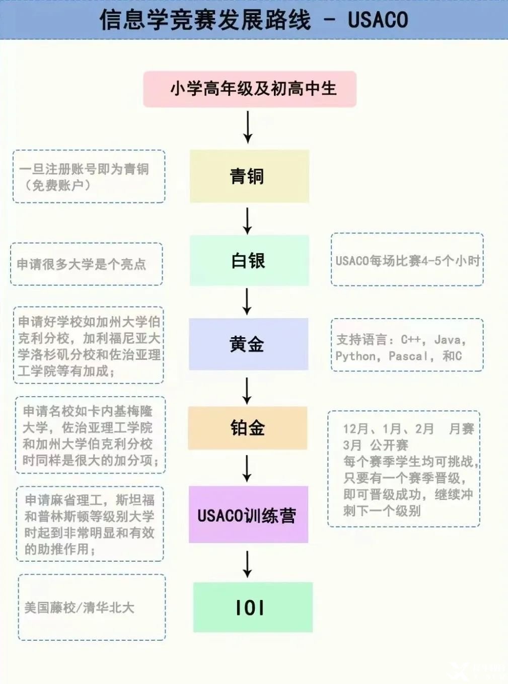 USACO計算機競賽對比NOIP，2025新賽季USACO如何準(zhǔn)備？