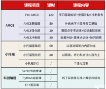 上海三公小升初要怎么準備？AMC8競賽/小托福培訓安排