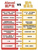 高考結(jié)束轉(zhuǎn)軌A-level脫產(chǎn)來得及嗎？如何挑選合適的alevel培訓(xùn)機構(gòu)?