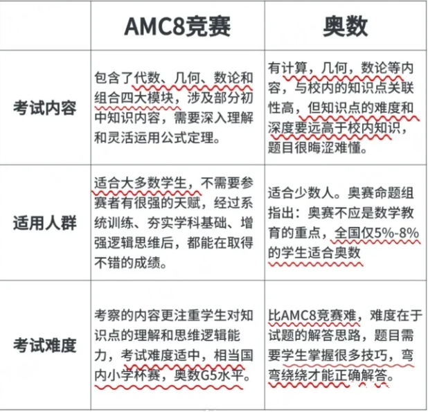 AMC8對(duì)比國(guó)內(nèi)奧數(shù)區(qū)別，AMC8不只是留學(xué)才有用！附上海AMC8暑期班
