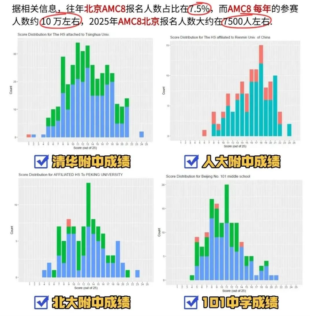 北京還有家長不知道？AMC8數學競賽對海淀六小強&小升初擇校&重點班作用這么大！附培訓課程！