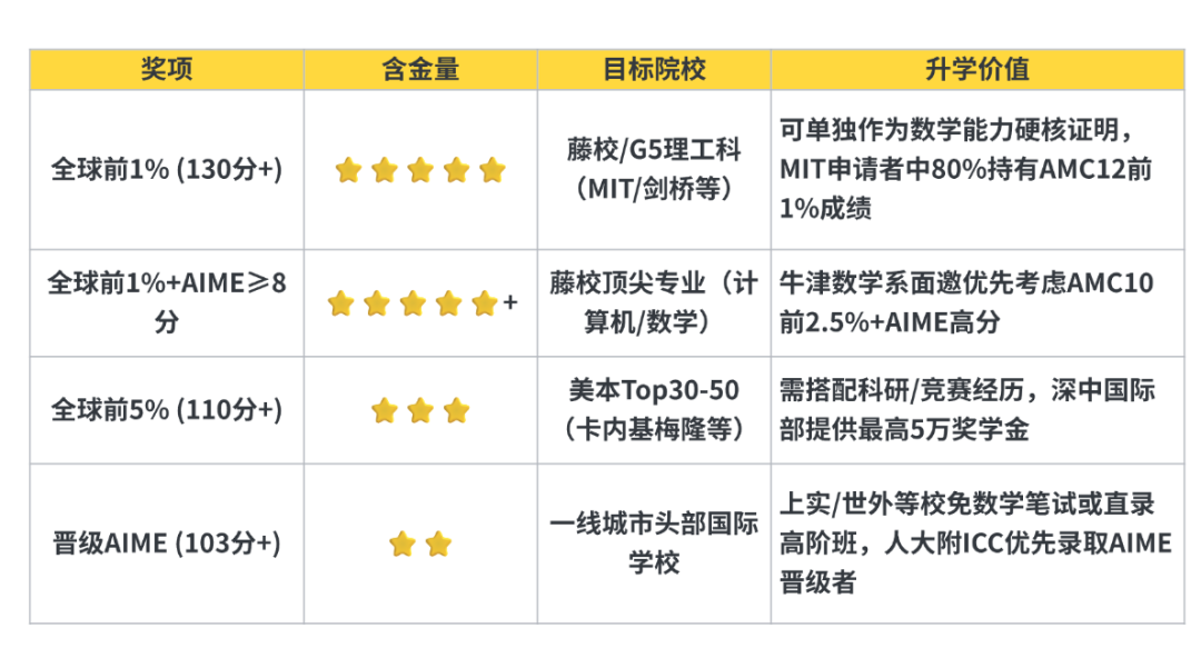 AMC10數(shù)學(xué)競賽晉級分?jǐn)?shù)線是什么？AMC10暑期這樣規(guī)劃，附AMC10競賽培訓(xùn)課程