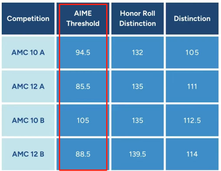 AMC10數(shù)學(xué)競賽晉級分?jǐn)?shù)線是什么？AMC10暑期這樣規(guī)劃，附AMC10競賽培訓(xùn)課程