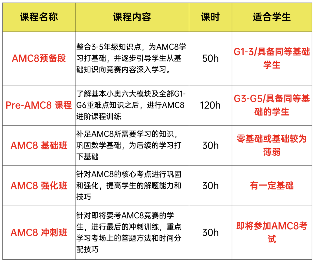 一個(gè)合格小學(xué)家長(zhǎng)暑假AMC8備考規(guī)劃（詳細(xì)版），AMC8數(shù)學(xué)競(jìng)賽培訓(xùn)0基礎(chǔ)友好！