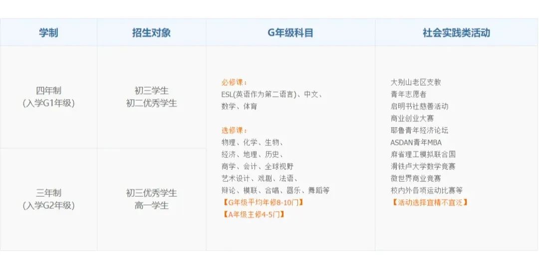 盤點上海熱門Alevel國際高中課程設(shè)置！擇校必看！
