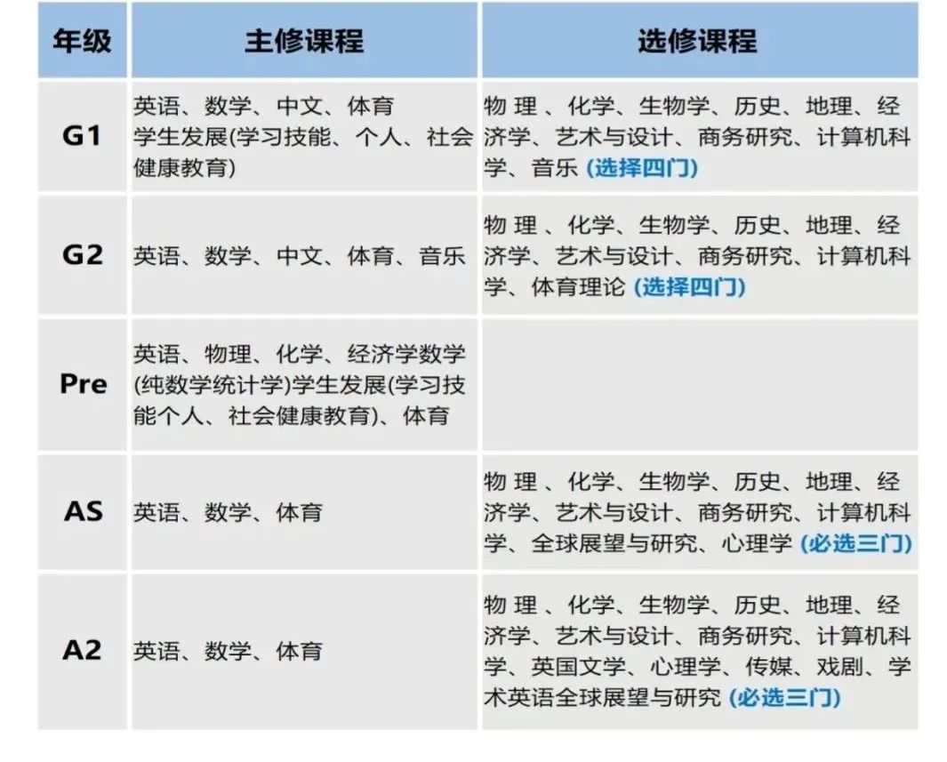 盤點上海熱門Alevel國際高中課程設(shè)置！擇校必看！