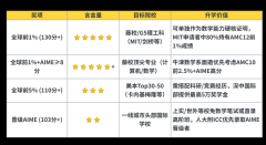 AMC10競賽往年分數(shù)線匯總，2025年備考機構推薦！