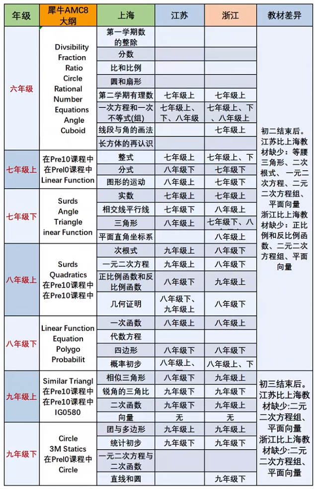 從校內(nèi)數(shù)學(xué)到AMC8數(shù)學(xué)競(jìng)賽，江浙滬學(xué)生要跨過(guò)多少“知識(shí)點(diǎn)鴻溝”？這份對(duì)比表火了！