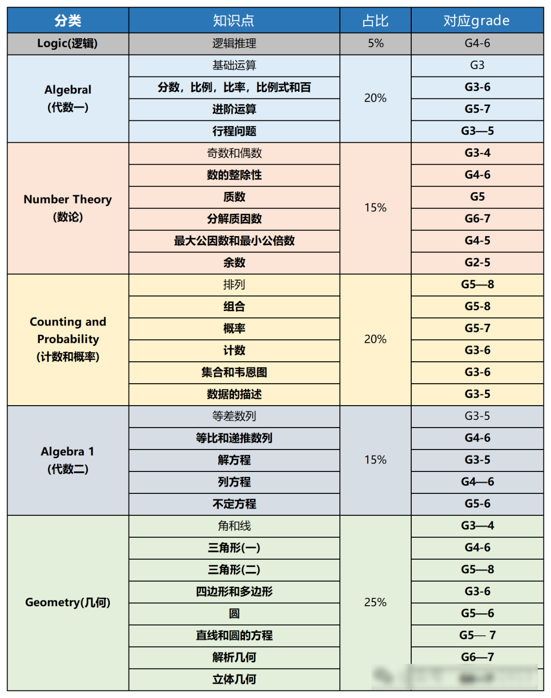 從校內(nèi)數(shù)學(xué)到AMC8數(shù)學(xué)競(jìng)賽，江浙滬學(xué)生要跨過(guò)多少“知識(shí)點(diǎn)鴻溝”？這份對(duì)比表火了！