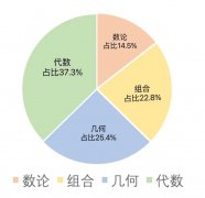 AMC10競(jìng)賽課程大綱整理~附最新AMC10課表