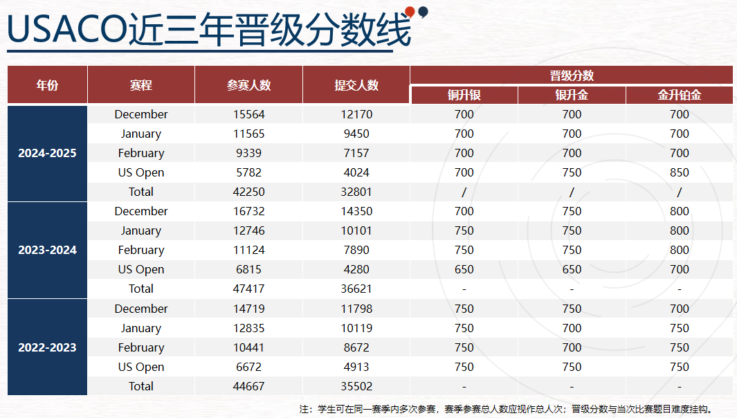 USACO暑期沖獎(jiǎng)輔導(dǎo)！附晉級路線/競賽不同級別的含金量