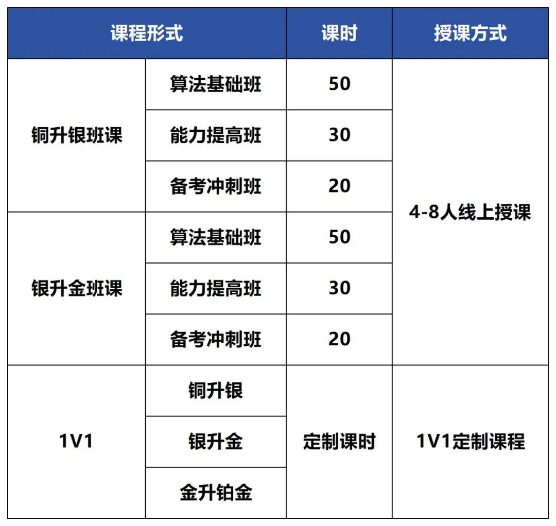 USACO暑期沖獎(jiǎng)輔導(dǎo)！附晉級路線/競賽不同級別的含金量