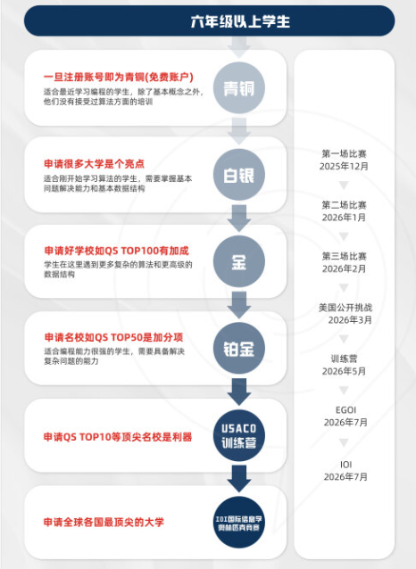 USACO暑期沖獎(jiǎng)輔導(dǎo)！附晉級路線/競賽不同級別的含金量