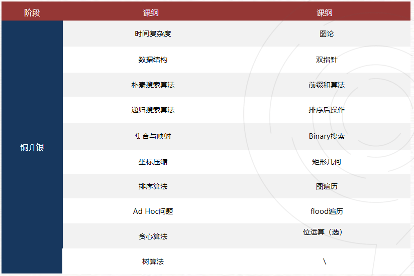 USACO暑期沖獎(jiǎng)輔導(dǎo)！附晉級路線/競賽不同級別的含金量