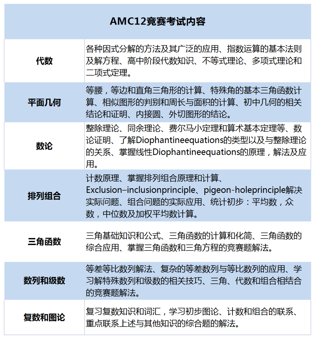 AMC12競(jìng)賽難度大揭秘！暑假如何針對(duì)性突破？附AMC12培訓(xùn)近期課表