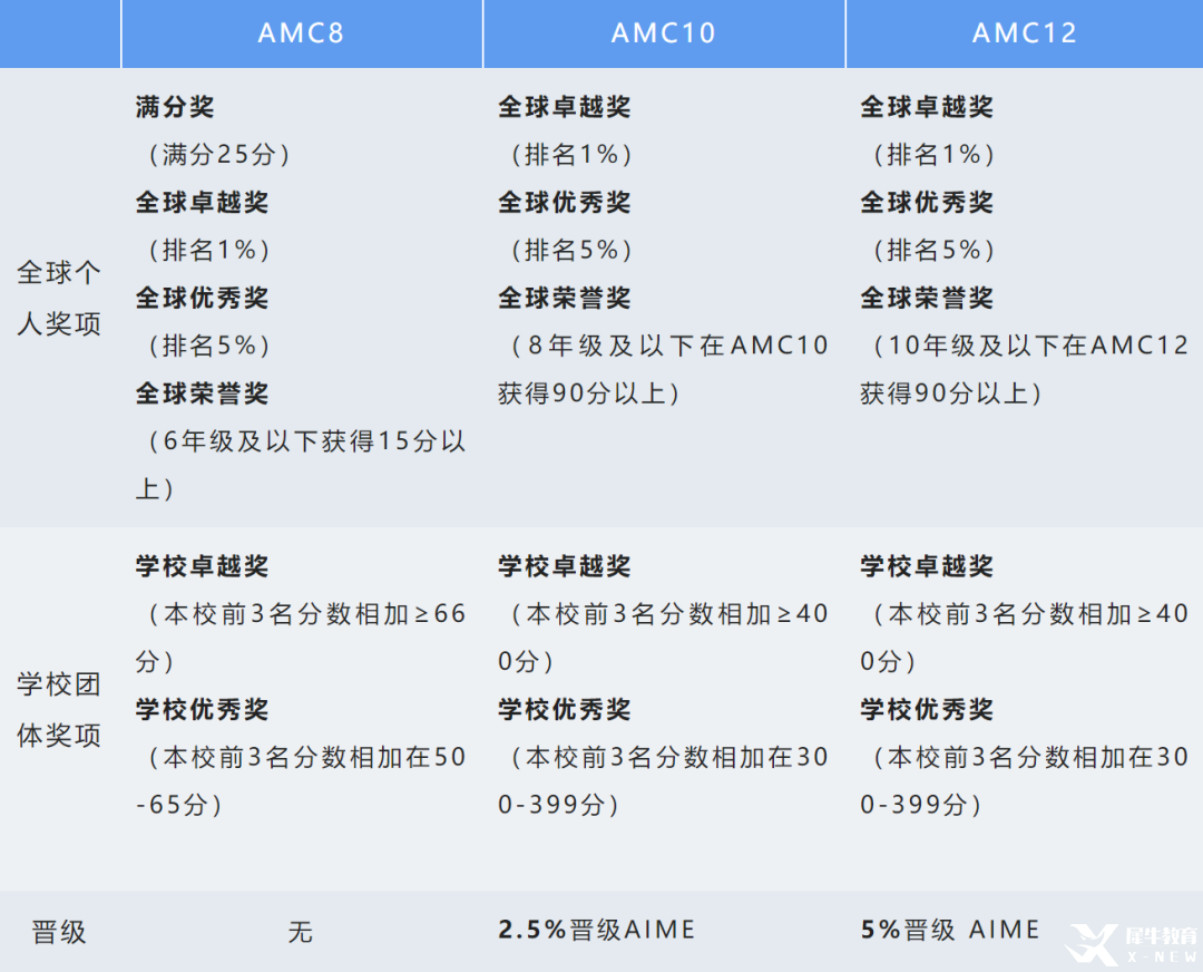 小學(xué)學(xué)習(xí)AMC8有什么優(yōu)勢(shì)？AMC8和上海三公/國(guó)際學(xué)校有什么聯(lián)系？小學(xué)階段如何備考AMC8？